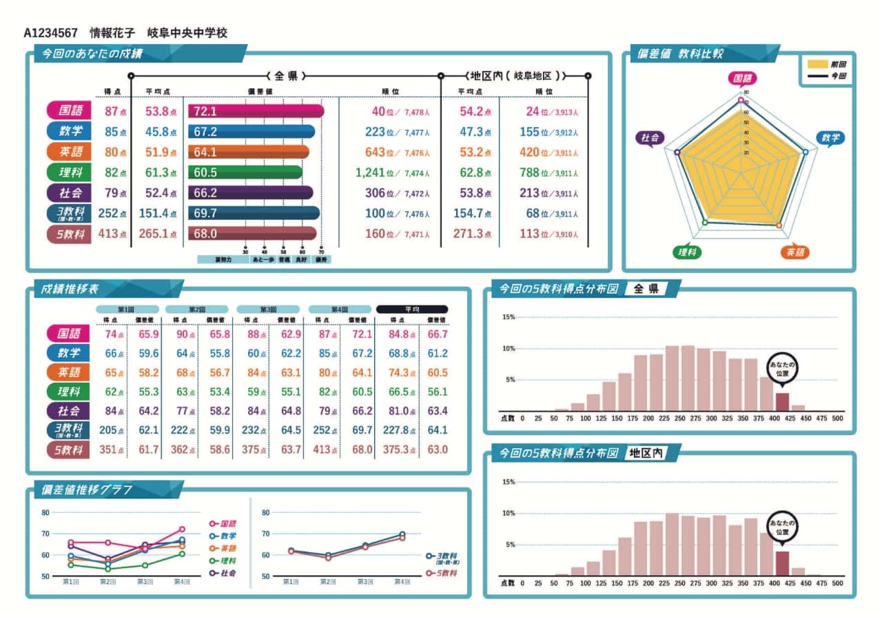 全科目の点数と成績推移