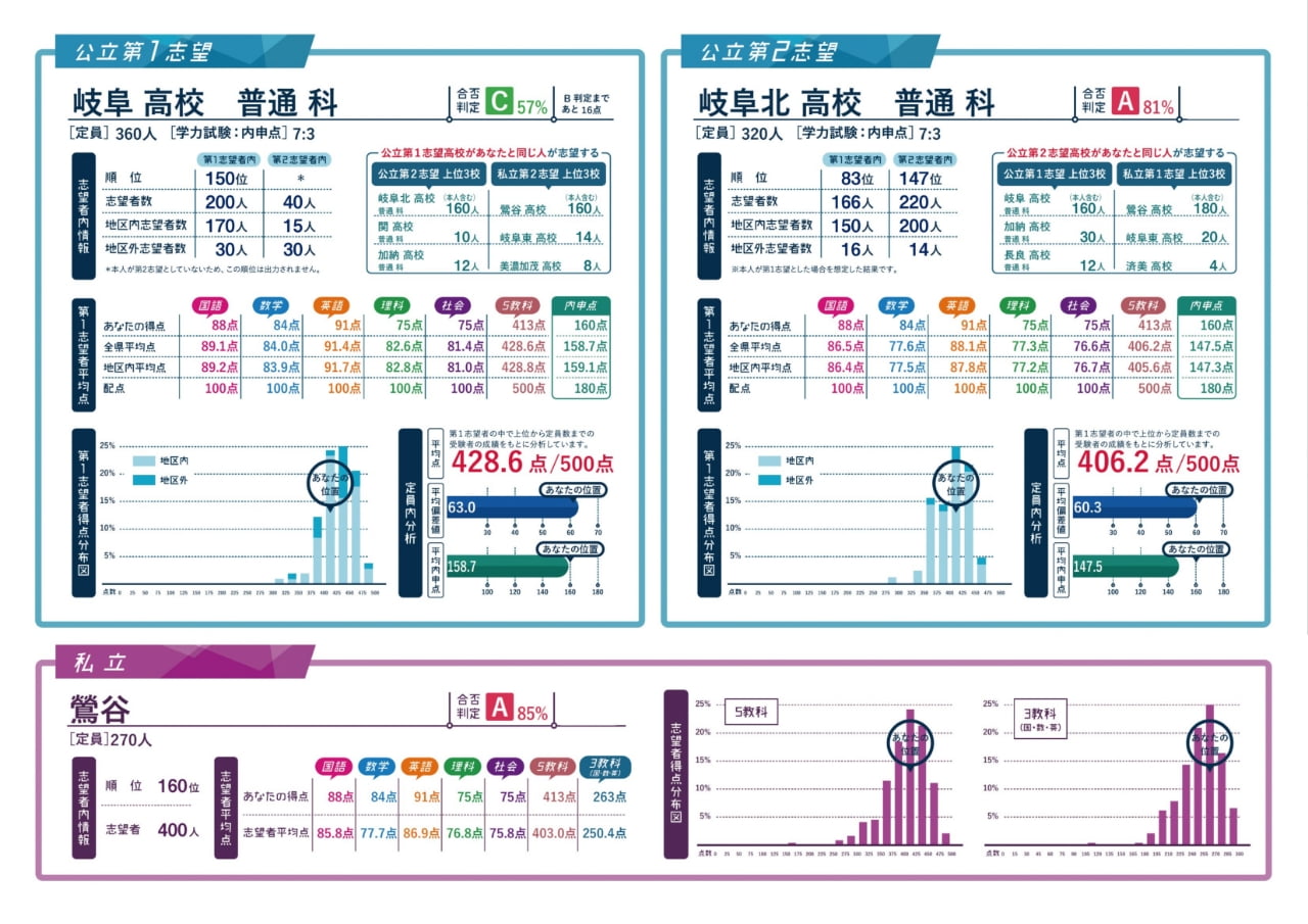 志望校の判定と順位